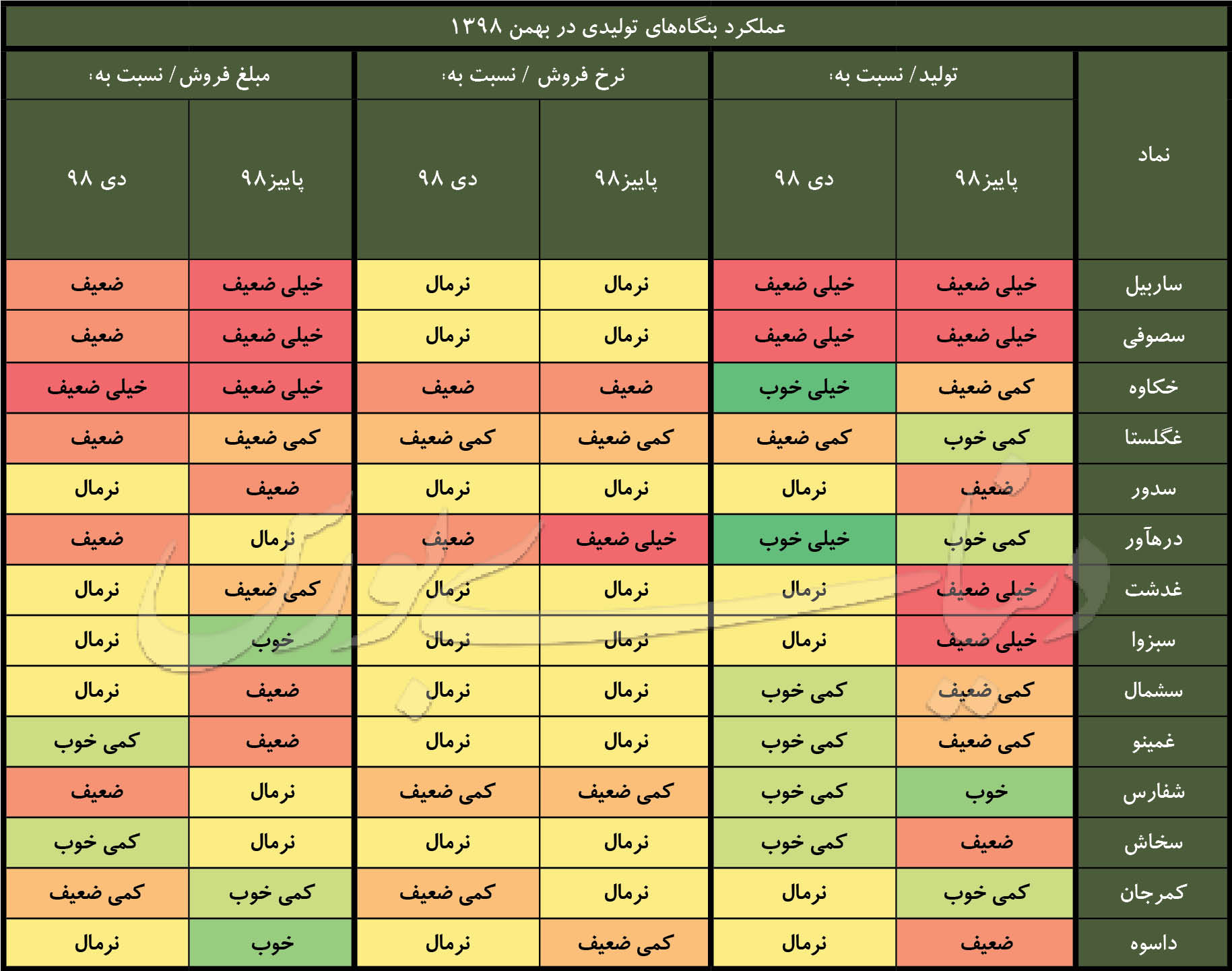 با کدال ضعیف ترین گزارش های ماهانه بهمن 